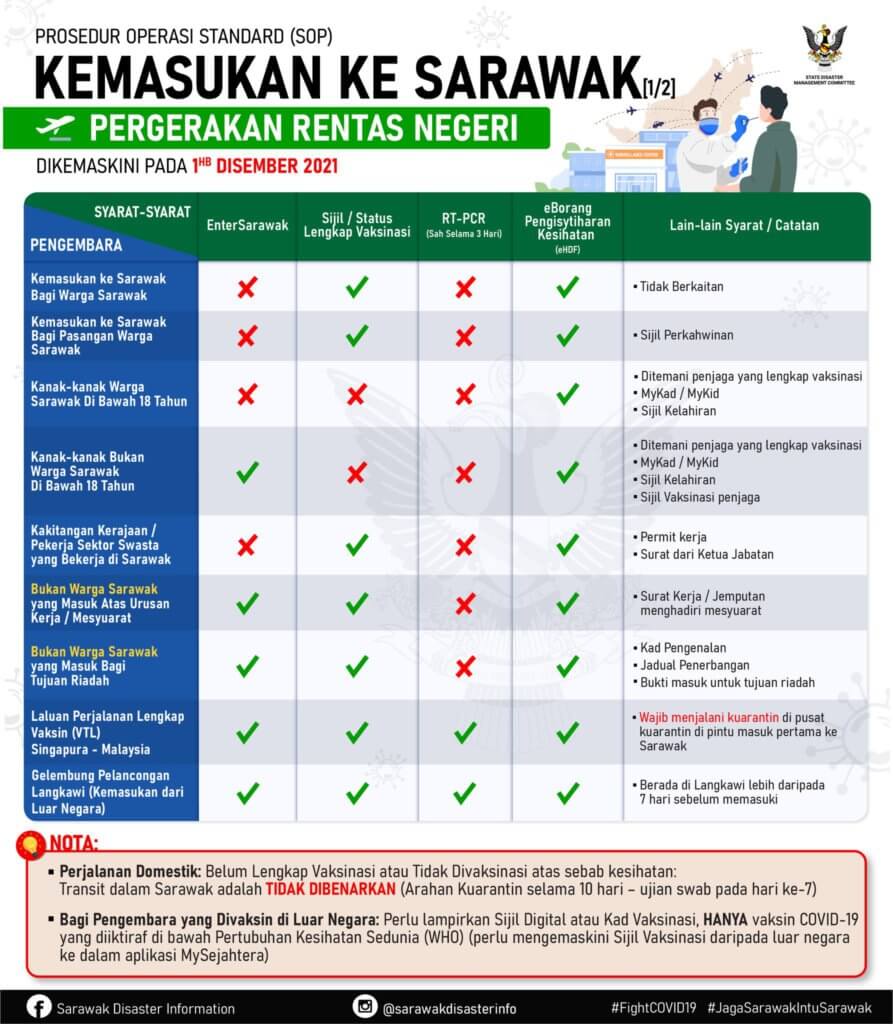 2 Kes Omicron Dikesan Dalam Negeri, JPBNS Kemas Kini Prosedur Enter Sarawak