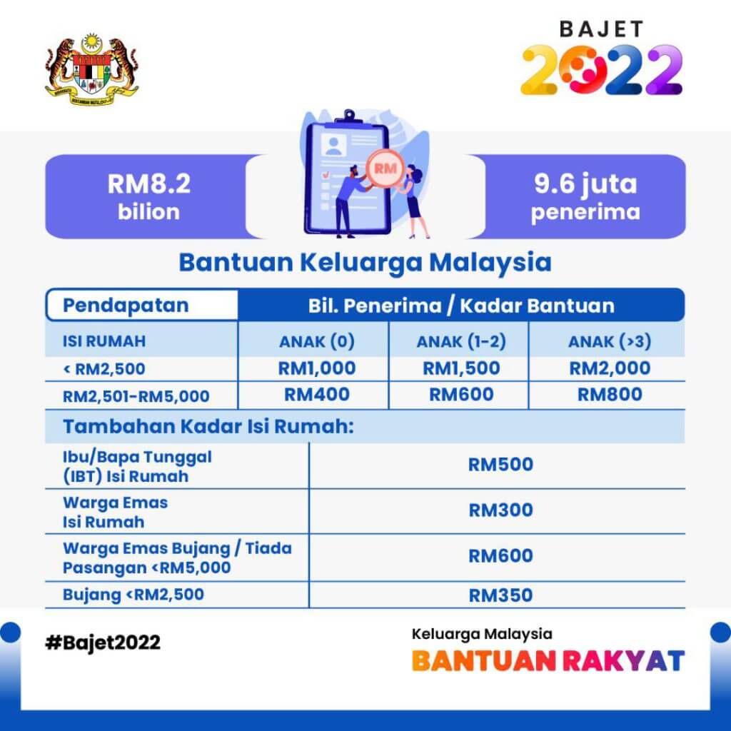 Bantuan Keluarga Malaysia Bakal Dilaksana, Permohonan Baharu Dan Semakan BKM Dibuka Januari 2022 7 Bantuan Keluarga Malaysia Bakal Dilaksana, Permohonan Baharu Dan Semakan BKM Dibuka Januari 2022