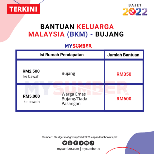 Bantuan Keluarga Malaysia Bakal Dilaksana, Permohonan Baharu Dan Semakan BKM Dibuka Januari 2022 8 Bantuan Keluarga Malaysia Bakal Dilaksana, Permohonan Baharu Dan Semakan BKM Dibuka Januari 2022