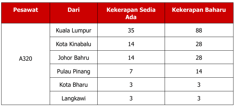 Promosi Serendah RM18, AirAsia Bakal Tambah Penerbangan Ke Sarawak Sebanyak 319 Kali Seminggu Mulai 14 Februari