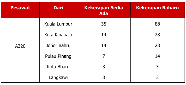 Promosi Serendah RM18, AirAsia Bakal Tambah Penerbangan Ke Sarawak Sebanyak 319 Kali Seminggu Mulai 14 Februari 7 Promosi Serendah RM18, AirAsia Bakal Tambah Penerbangan Ke Sarawak Sebanyak 319 Kali Seminggu Mulai 14 Februari
