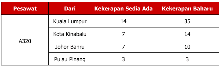 Promosi Serendah RM18, AirAsia Bakal Tambah Penerbangan Ke Sarawak Sebanyak 319 Kali Seminggu Mulai 14 Februari