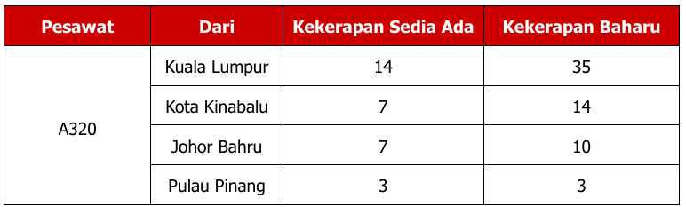 Promosi Serendah RM18, AirAsia Bakal Tambah Penerbangan Ke Sarawak Sebanyak 319 Kali Seminggu Mulai 14 Februari 8 Promosi Serendah RM18, AirAsia Bakal Tambah Penerbangan Ke Sarawak Sebanyak 319 Kali Seminggu Mulai 14 Februari