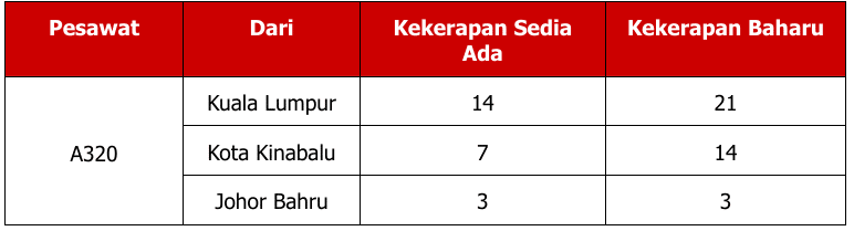 Promosi Serendah RM18, AirAsia Bakal Tambah Penerbangan Ke Sarawak Sebanyak 319 Kali Seminggu Mulai 14 Februari 9 Promosi Serendah RM18, AirAsia Bakal Tambah Penerbangan Ke Sarawak Sebanyak 319 Kali Seminggu Mulai 14 Februari