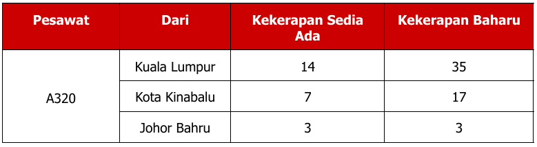 Promosi Serendah RM18, AirAsia Bakal Tambah Penerbangan Ke Sarawak Sebanyak 319 Kali Seminggu Mulai 14 Februari 10 Promosi Serendah RM18, AirAsia Bakal Tambah Penerbangan Ke Sarawak Sebanyak 319 Kali Seminggu Mulai 14 Februari