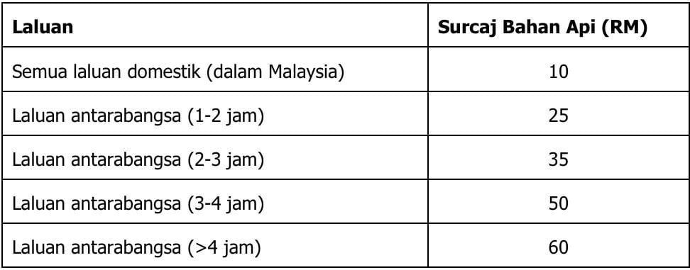 TERKINI : AirAsia Mula Kenakan Surcaj Bahan Api Bermula 8 Mac 2022