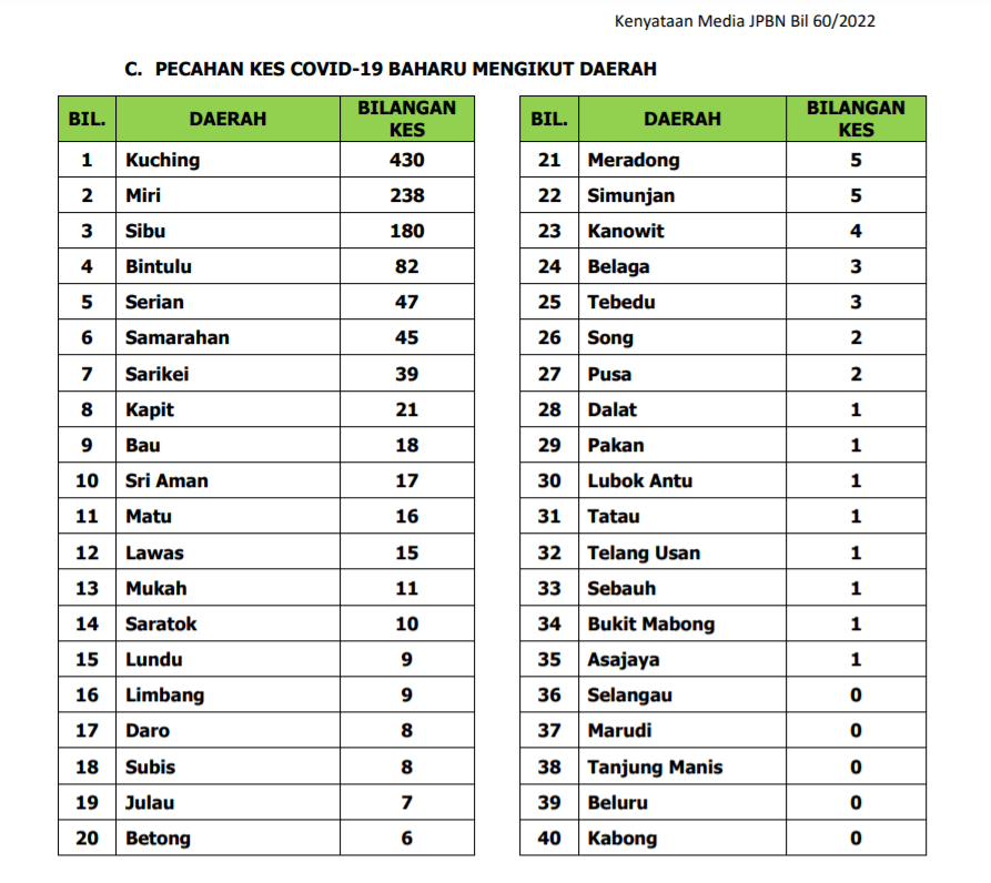 TERKINI: Jumlah Kes COVID Meningkat Secara Mendadak, Kuching Catat Kes Tertinggi Hari Ini 7 TERKINI: Jumlah Kes COVID Meningkat Secara Mendadak, Kuching Catat Kes Tertinggi Hari Ini