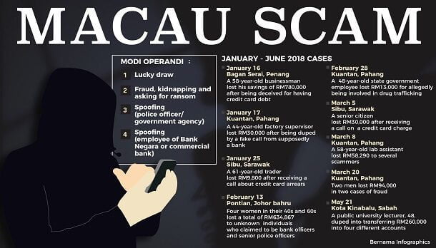 Dakwa Perlu Bersihkan Nama, Pesara Kerajaan Di Miri Tertipu RM 1.19 Juta Oleh Sindiket Macau Scam