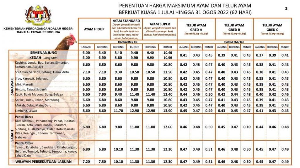 Harga Siling Ayam Standard Di Sabah Sarawak Lebih Tinggi Dari Semenanjung