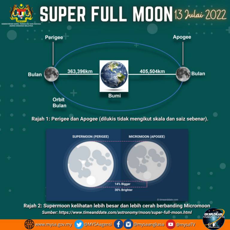 Kelihatan Lebih Besar Dan Lebih Terang, Jom Saksikan Fenomena 'Supermoon' Petang Ini!