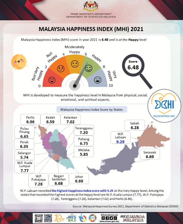 Penduduk Labuan Rupanya Orang Paling Bahagia Di Malaysia