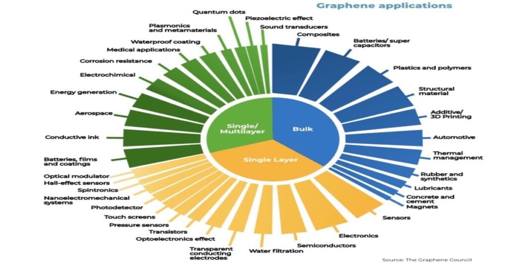 Malaysia Berpotensi Jadi Pengeluar Besar Graphene Diperbuat Dari Isirung Kelapa Sawit