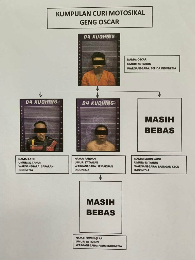 Sindiket Curi Kenderaan Untuk Diseludup Ke Negara Jiran, 'Geng Oscar' Di Kuching Berjaya Ditumpas