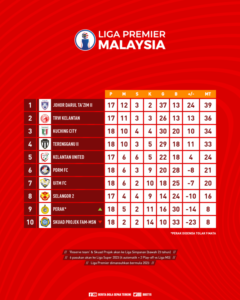 Nafas Baru Buat Kuching City FC, Bakal Bersaing Di Liga Super Tahun Hadapan