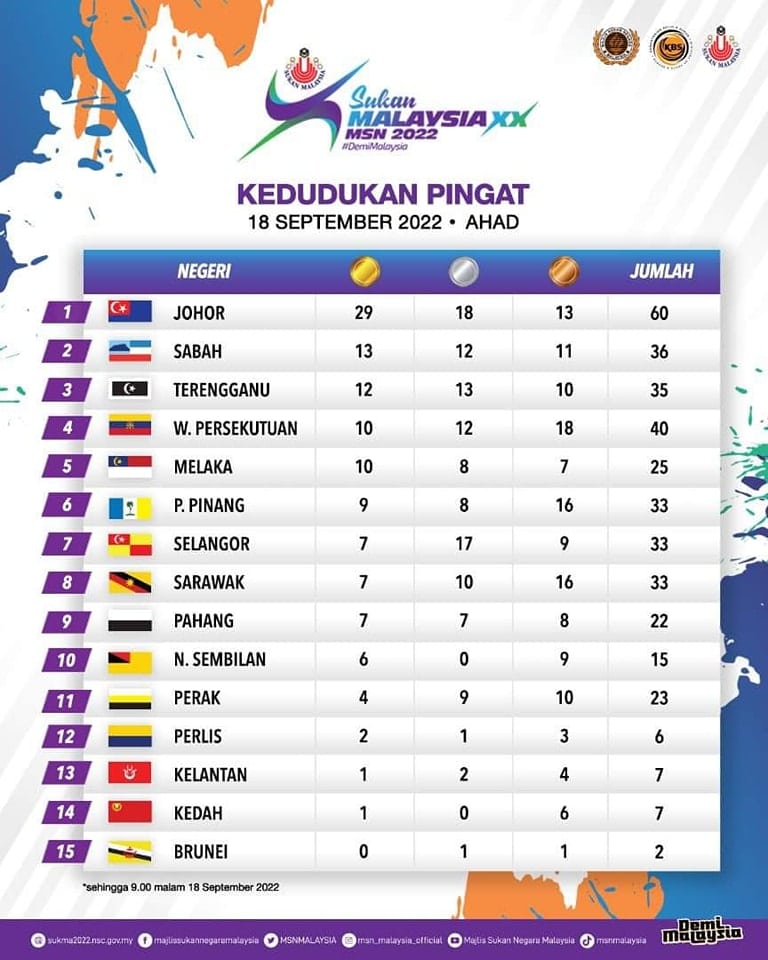 Sabah Rangkul Perak Pertama Gimnastik Artistik Lelaki Di SUKMA 2022