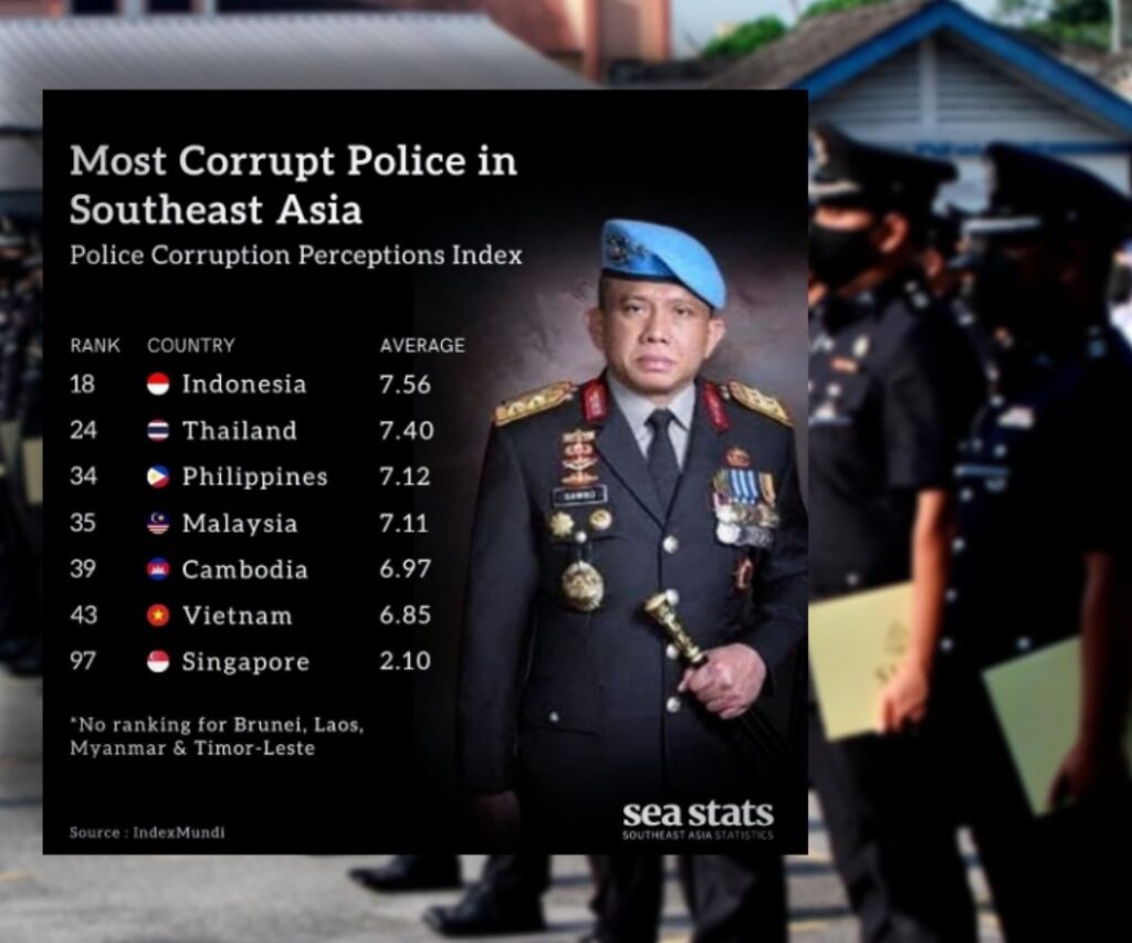 Malaysia Duduki Tempat Ke-4 Polis Paling Rasuah Di Asia Tenggara