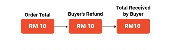 Terima Barang Tiruan, Ini Cara Anda Boleh Minta Refund Dengan Shopee