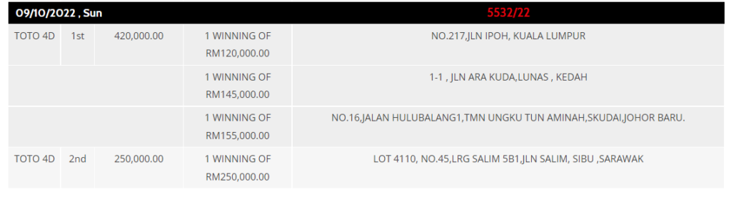Dapat RM250K Sekelip Mata, Individu Dari Sibu Ini Bertuah Menang Hadiah Toto 4D