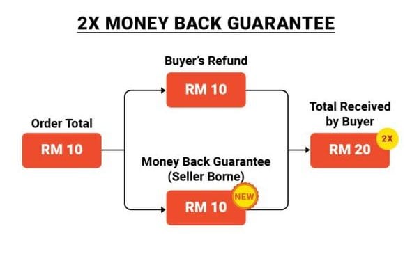 Terima Barang Tiruan, Ini Cara Anda Boleh Minta Refund Dengan Shopee