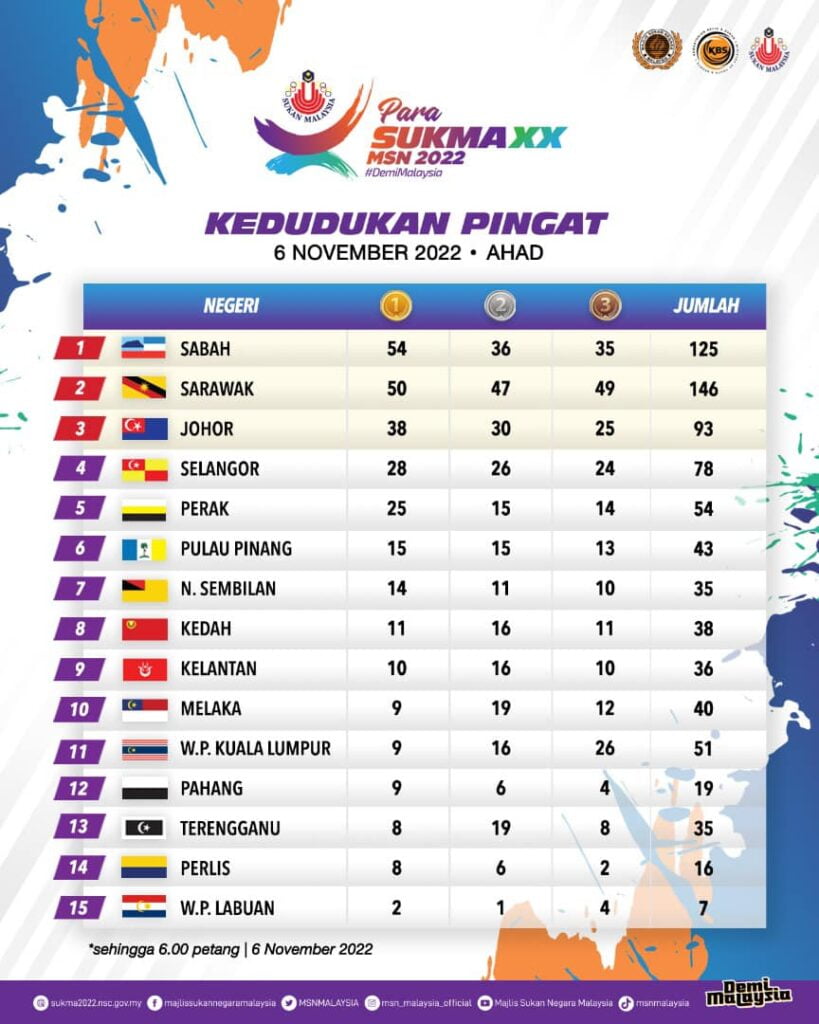 Sabah Sarawak Sapu Bersih 2 Tangga Teratas Untuk Sukan Para SUKMA 2022