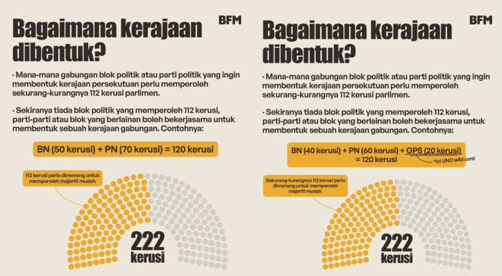 TRIVIA PRU: Ketahui Berapa Kerusi Untuk Menang Bagi Membentuk Kerajaan