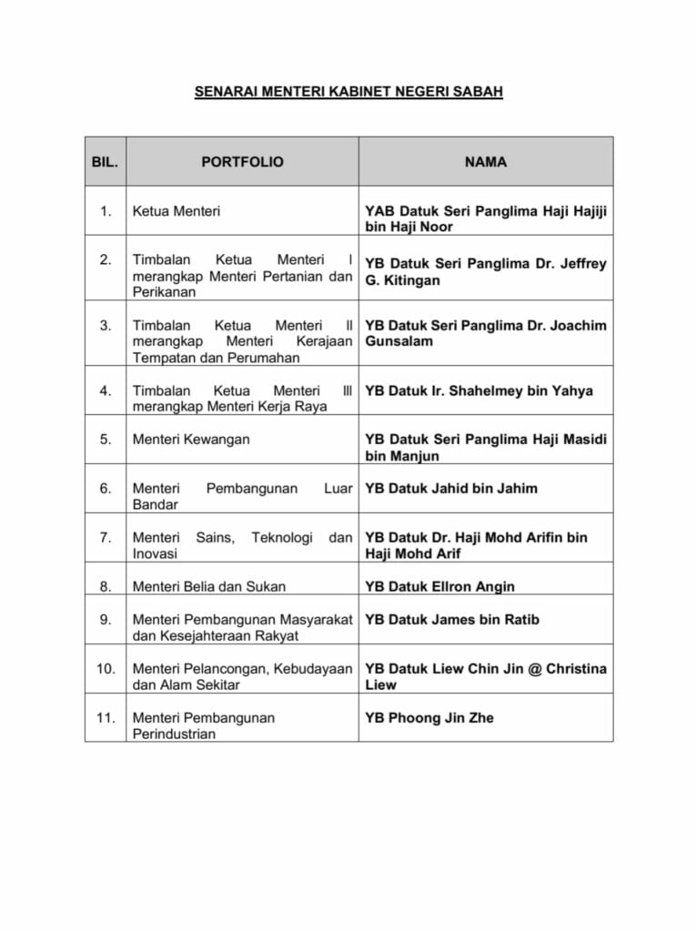 Bung Moktar Digugurkan, Kabinet Negeri Dirombak Bagi Kukuhkan Kerajaan Sabah