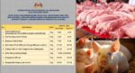 KPDN Sarawak Tetapkan Harga Siling Untuk Daging Babi Dan 7 Barang Lain, Ini Senarainya