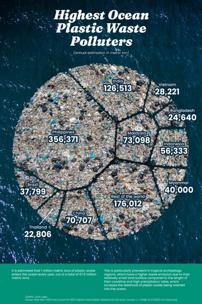 Malaysia Didapati Antara Pencemar Utama Sampah Plastik Di Lautan, Tapi Satu Asia Sekolahkan Kajian Ini