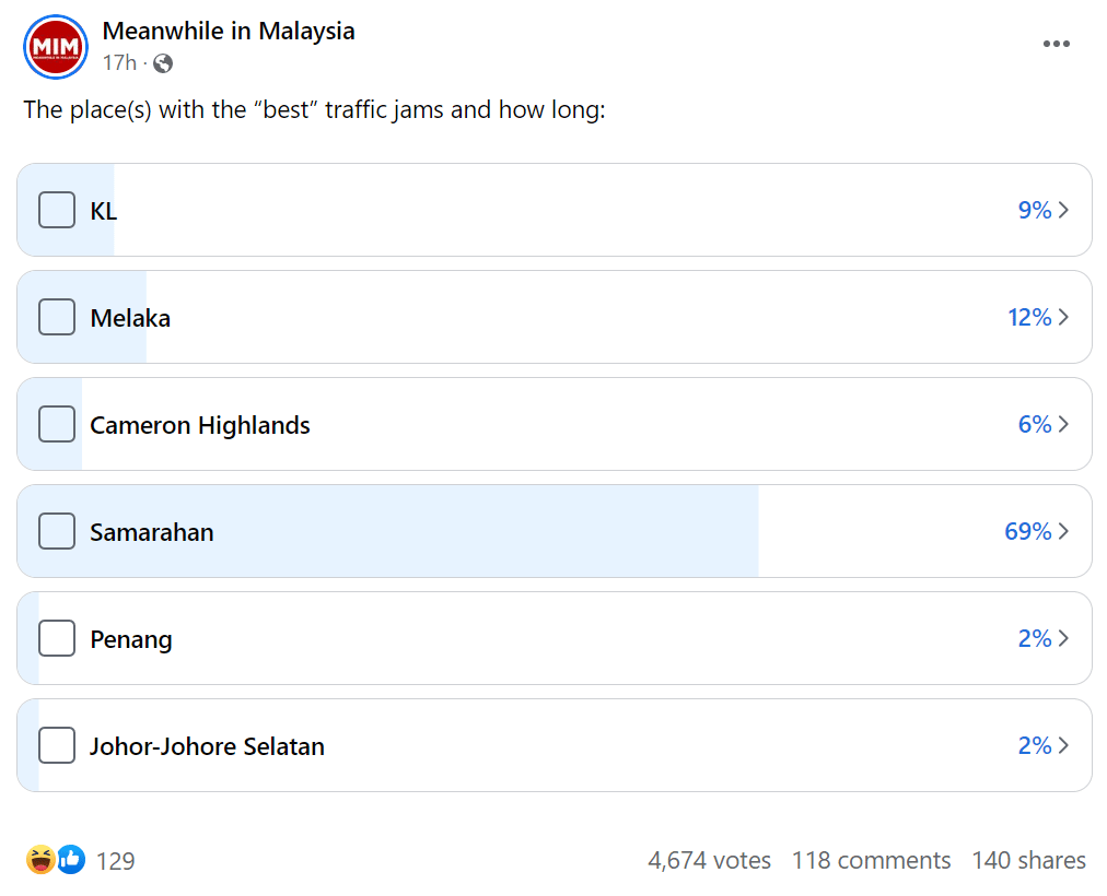 Dapat Undian Lebih 60%, Orang Ramai Undi Samarahan Sebagai Jalan Paling Sesak Di Malaysia