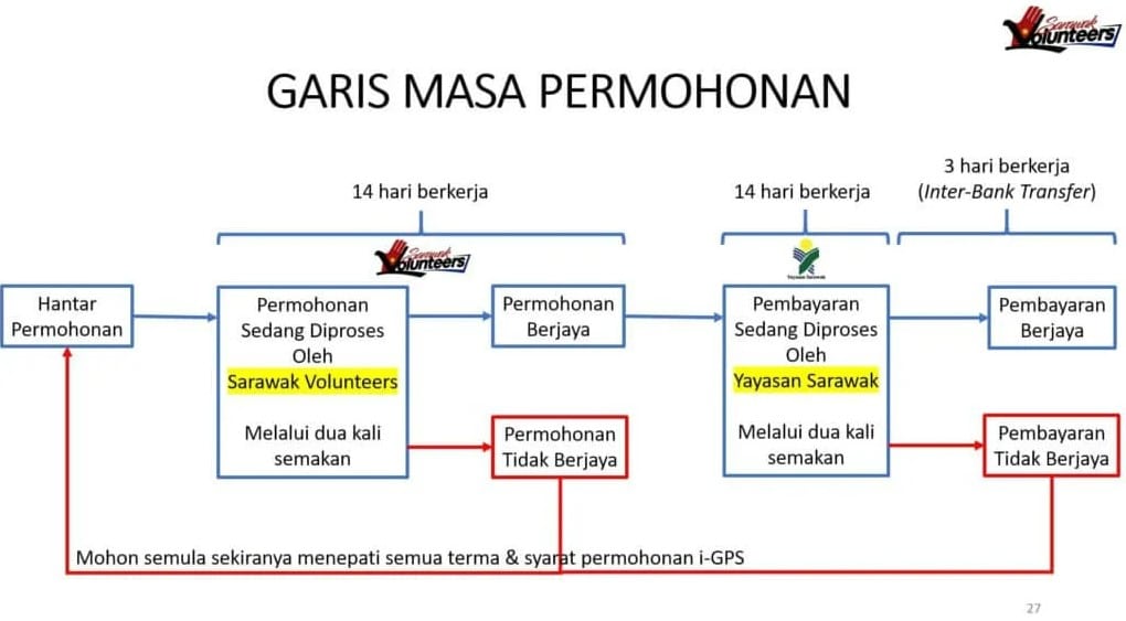 Kerajaan Sarawak Bantu Tampung Kos Tiket Penerbangan Pelajar IPT, Ini Cara Mengisi I-GPS 2023