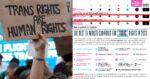 Tolak LGBTQ+, Malaysia Berada Di Tempat Kedua Paling Teruk Di Dunia Untuk Hak Asasi Kumpulan Transgender