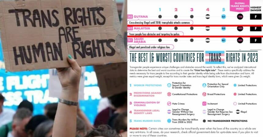 Tolak LGBTQ+, Malaysia Berada Di Tempat Kedua Paling Teruk Di Dunia Untuk Hak Asasi Kumpulan Transgender