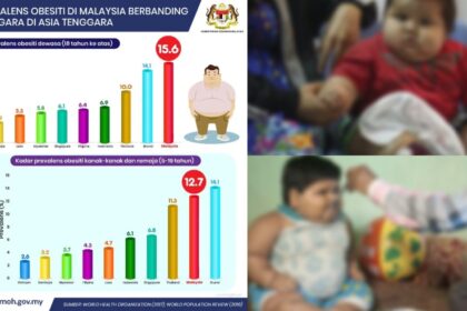 Malaysia Pegang Rekod Remaja Dan Kanak-Kanak Obesiti Kedua Tertinggi Di Asia Tenggara