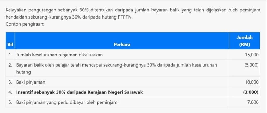 Anak Sarawak Peroleh Insentif Sebanyak 30 Peratus Untuk Bayaran Balik PTPTN, Semak Sini