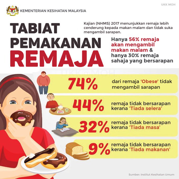Malaysia Pegang Rekod Remaja Dan Kanak-Kanak Obesiti Kedua Tertinggi Di Asia Tenggara