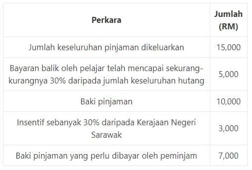 Sudah Bayar 45 Peratus, Pelajar Sibu Kecewa Tidak Dapat Insentif Bayaran Balik Pinjaman PTPTN