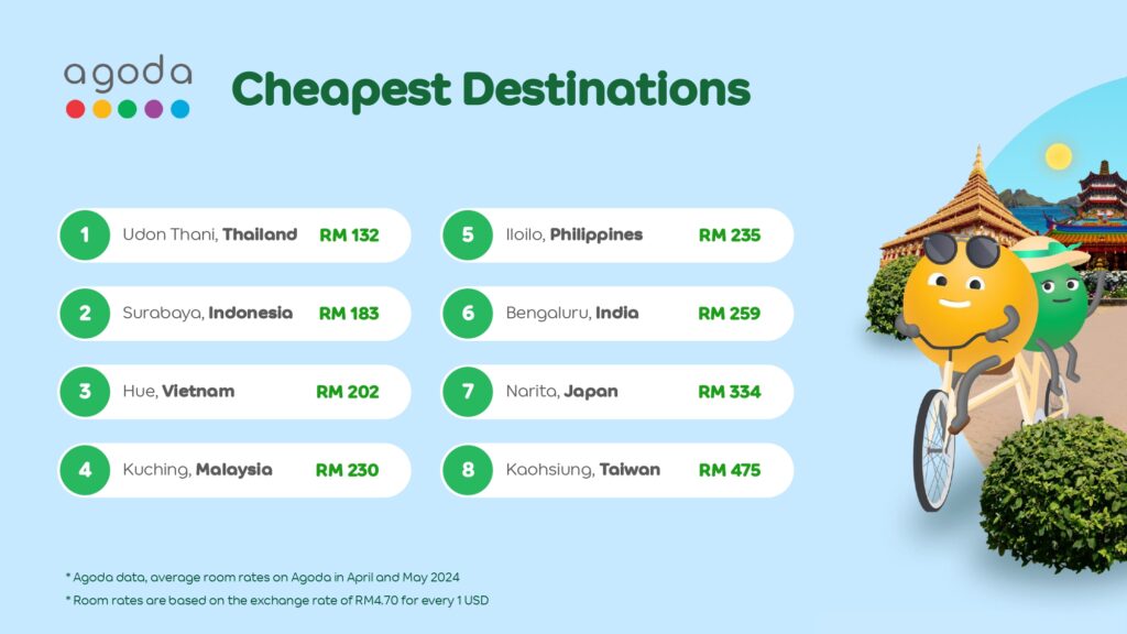 Kuching Sarawak Antara 8 Destinasi Paling Berpatutan Di Seluruh Asia