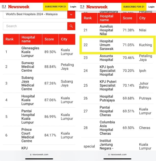 Hospital Umum Sarawak Tersenarai Antara 28 Hospital Terbaik Di Malaysia Pada Tahun Ini