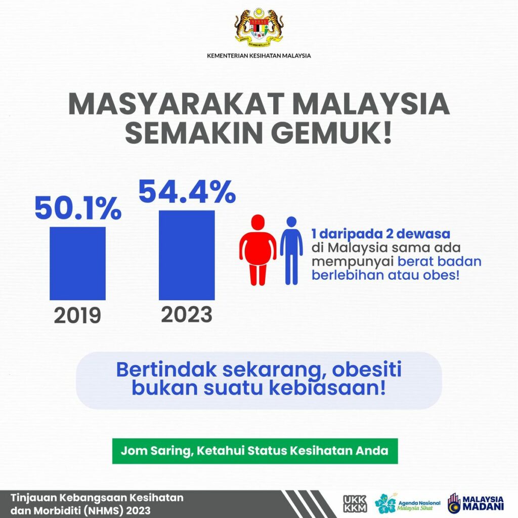 Rakyat Malaysia Semakin Gemuk, KKM Seru Ubah Gaya Hidup Untuk Cegah Obesiti