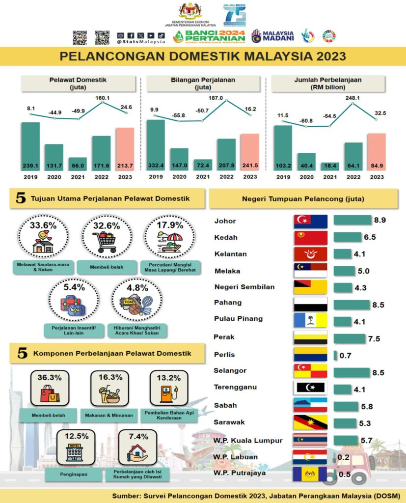 Sarawak Antara Negeri Paling Banyak Terima Pelawat Domestik Pada 2023