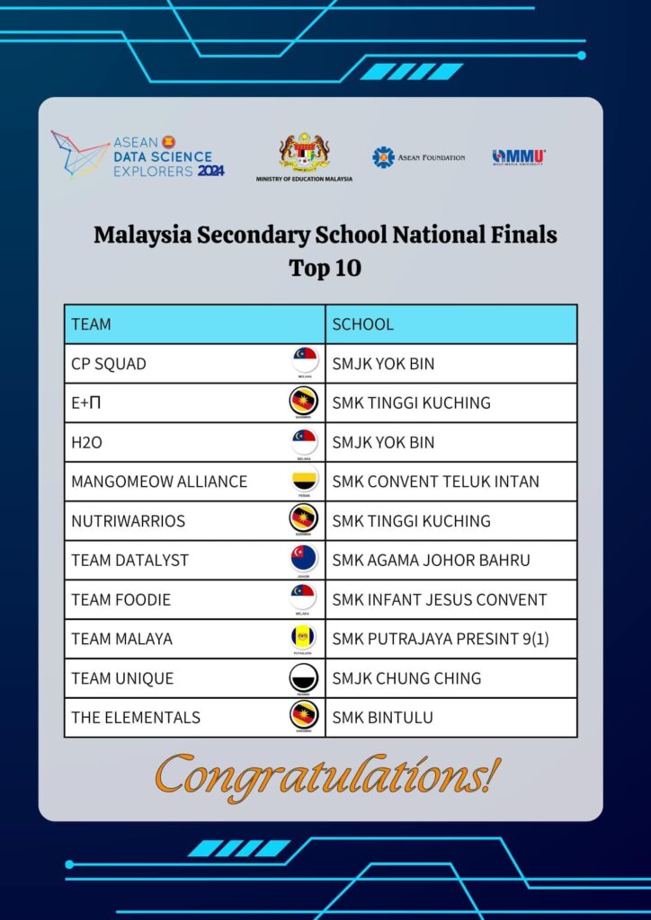 Dua Sekolah Wakil Sarawak Berjaya Mara Ke Peringkat Kebangsaan ASEAN Data Science Explorer 2024