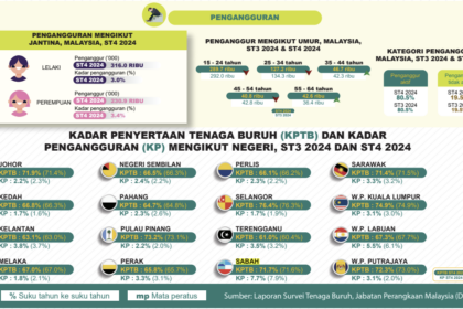 Sabah Catat Kadar Pengangguran Tertinggi di Malaysia