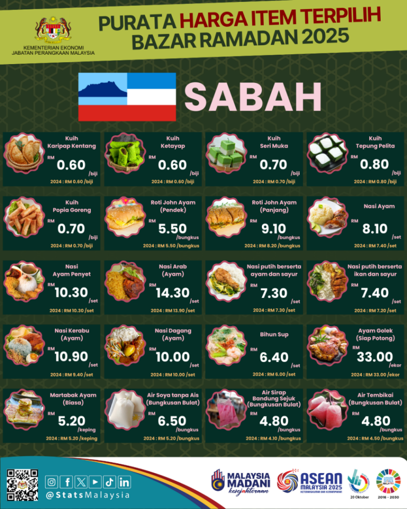 Ini Harga Purata Makanan di Bazaar Ramadan Sabah Sarawak 2025 - Kekal Atau Meningkat?