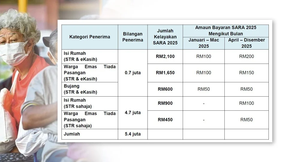 Seramai 5.4 Juta Bakal Terima Bantuan SARA Mulai 1 April