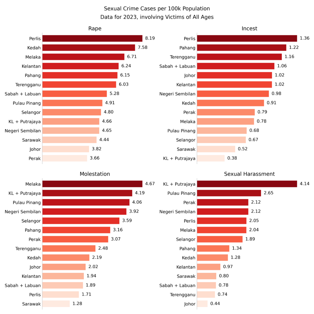 Ini 4 Perkara Seram Sejuk Tentang Data Jenayah Seksual di Malaysia