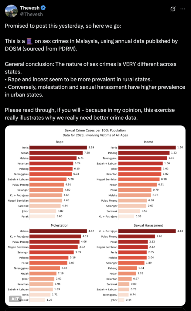 Ini 4 Perkara Seram Sejuk Tentang Data Jenayah Seksual di Malaysia