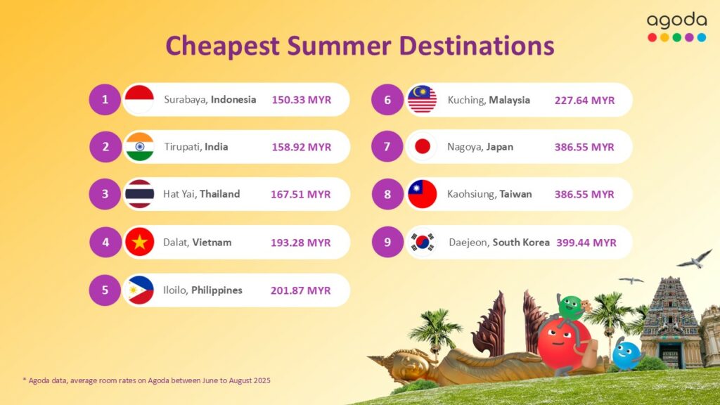 Kuching Dinobat Antara Destinasi Musim Panas Paling Murah Untuk Dilawati di Asia